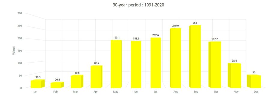 ปริมาณฝนเฉลี่ยรายเดือนของประเทศไทย (มม.) 1991-2020
