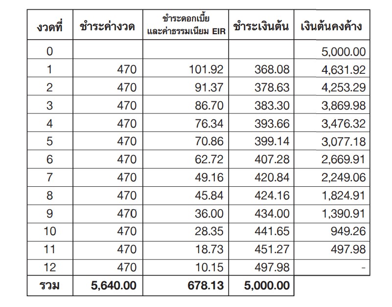 ตัวอย่างการกู้เงินเมืองไทยแคปปิตอล เงินต้น 5,000 ผ่อนชำระ 12 เดือน ดอกเบี้ยลดต้นลดดอก 24%