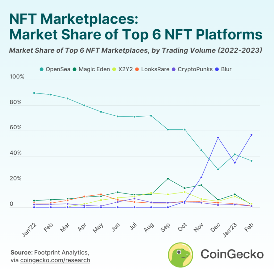 6 ตลาด NFT Marketplace ที่ใหญ่ มาแรงที่สุดในปี 2023